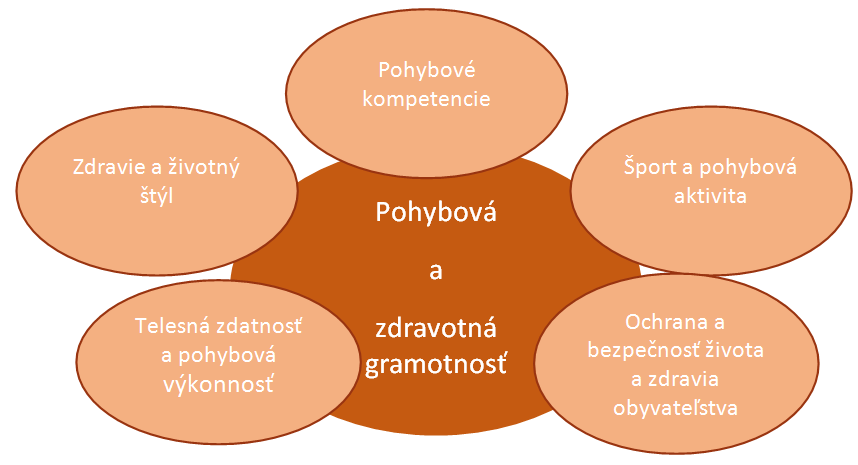 kompotenty pohyb